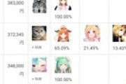 【悲報】Vtuberに高額スパチャを投げたアカウント達が公開される