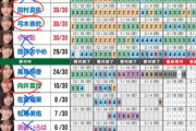 【乃木坂46】Xが今回の選抜について荒れてる模様・・・