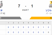 【7-1】ホークス今季初の同一カード3連敗…