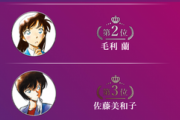 【朗報】コナンの女キャラ人気投票、あのキャラが1位に輝いてしまうｗｗｗｗ