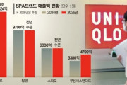 韓国人「日本のユニクロが韓国で“2年連続売上1兆ウォン”を突破し売り上げ１位に！なぜ韓国の若者は再びユニクロに戻ったのか？」→「信じられない（ﾌﾞﾙﾌﾞﾙ」