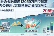 家計の金融資産が過去最高の2,059万円を記録！定期預金⇒NISAへの移動続く