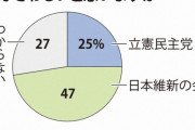 毎日新聞「野党第一党に相応しい政党はどこですか？」←結果…