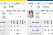 西勇輝で今日の試合勝てそう？←「そらそうよ」「ファンなら勝利を信じよう」