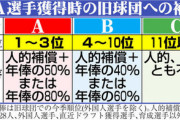 一部の野球ファン「FAで移籍する奴は金の亡者！育てて貰った恩を忘れたのか！」
