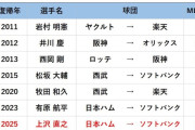 ポスティングでメジャー行って別のNPB球団に復帰した選手、地味にヤバいのが多い