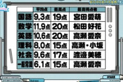 【日向坂46】学力テスト、１位をとるのは誰だ・・！！？？