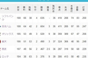 千葉ロッテマリーンズ(2025) 6位 38勝63敗3分 勝率.376←これ