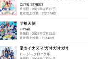 【大悲報】HKT48新曲「半袖天使」初日売上 71543枚…前作から12865枚 減少 wwwwwwwwwwwww