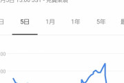 【悲報】KONAMIの株価、なぜか急落してしまう