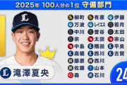 すぽると『プロ野球100人分の1位』守備部門、9位に周東佑京　15位牧原大成がランクイン