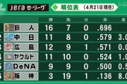 【悲報】巨人1位阪神タイガース最下位その差8ゲーム差ww