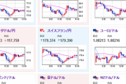 【相場】お昼頃より再びジリジリとドル、ポンド、ユーロなどに買戻しの動き　今のところ方向感は出ず