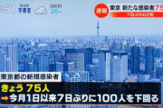 東京都､75人が新型コロナに感染  7日ぶりに100人を下回る