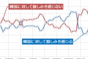 不利になるとどっちもどっちという民族　～　【普通の日本人イライラ】「韓国が嫌いな日本人」を世界はどう見ているのか　「どっちもどっち」「日本人は大人になるべき」