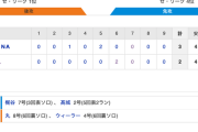 【巨人試合結果…】<巨2-3De> 巨人敗れる…先発戸郷5回3失点…丸 ウィーラーにソロ！