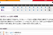 【 巨人試合結果！】< 巨 5-1 広 > 巨人連勝！先発･山口 7回2/3 1失点 10Kで14勝目！優勝マジックは6！