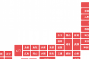 この都道府県といえばどっちが先に思い浮かぶ？