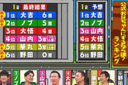 日向坂46『公式お兄ちゃんにするなら誰？ランキング』最終結果がこちら！！【火曜は全力!華大さんと千鳥くん】