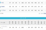 ●●●●●●●●東京●●●●●横浜●●●●中日 阪神○読売○○○○広島○○○○○