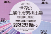 日本、温暖化対策で最低の国・「化石賞」を受賞　小泉進次郎「驚きはない。私が演説した効果だ」