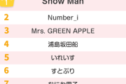 「推しアーティストランキング2025」発表！ 男性部門はSnow Man、女性部門はME:Iが1位に【エクシング調べ】