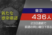 【新型コロナ】東京　新たに４３６人感染  6月5日