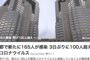 【悲報】本日の感染者数177人の内165人は東京・・・
