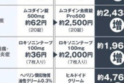 アトピー患者やアレルギー性鼻炎患者さん、処方薬が保険適用外となる見通し（※画像あり）