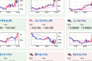 【相場】ドル円、１４１円を目指す動き　９月大幅利上げは問題なしか