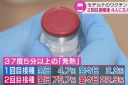【悲報】モデルナワクチン、２回目接種８割に発熱　４０度超の可能性　厚労省発表