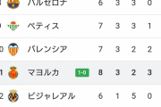 【朗報】俺らのマジョルカさん、降格圏と8ポイント差ｗｗｗｗｗｗｗ