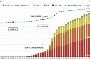地球温暖化の原因がCO2だと思ってる奴おる？ｗｗｗ