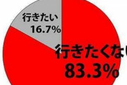 【話題】会社の忘年会「ぶっちゃけ行きたくない」が８割超えｗｗｗｗ