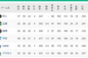 【6/6】●●●●●●●東京●●●●横浜●●●中日 阪神 広島○○○○読売○○○○○