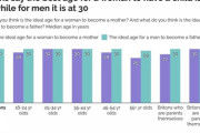 初産は28歳が「理想的」？イギリスの調査結果に女性たちが反発  [6/26]
