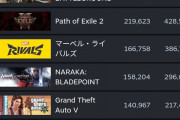 パルワールド、APEXを抜いて同接8万超えｗｗｗｗｗｗｗ