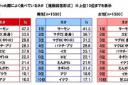 【えぇ】回転寿司でよく食べるネタランキング、栄えある1位はやはりアレwwwwwwww（画像あり）