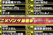 「アニソン総選挙」で紅蓮華が2位に　鬼滅アンチが鬼滅キッズを煽りトレンド入りへ