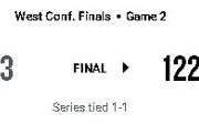 【NBA】西決勝 : OKCが第2戦に勝利しシリーズタイに！SGAが不調から立ち直り30得点！