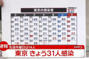 【11/11】東京都で新たに31人の感染確認　新型コロナウイルス