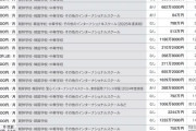 コレは廃止すべき　〜　【産経新聞】外国人学校保護者らに補助金支給、朝鮮学校と韓国学校は東京23区の全てで対象