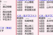 12球団最長在籍選手