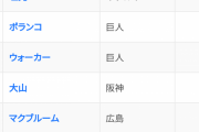 【悲報】山田哲人29歳なのにもう衰えてしまうｗｗｗｗｗｗ