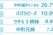 【画像】コムドットさん、3連覇してしまう