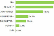 今、最も利用されるスマホ決済ランキング　1位は改悪が多いあそこ？