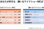 嫌いなワイドショー司会者は誰？　読者投票の結果、ダントツ1位はフジテレビの…