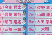 ベイスターズ推し選手投票2022結果発表　1位今永、2位宮﨑、3位柴田