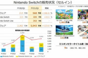 任天堂の4～6月期決算､純利益541%増　巣ごもりでとんでもないことに