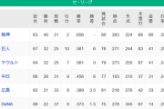 阪神、2位巨人と6ゲーム差←これ
